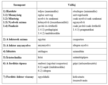 Táblázat a fordítási szempontokról és válfajokról, beleértve hatókört, mennyiséget, minőséget, nyelvek számát, funkciót, lektorok számát, lektor anyanyelvét, időzítést, írástechnikát, fordítás típusát és fordító-lektor viszonyt.