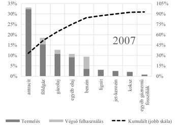 Diagram a fosszilis energiahordozók termeléséről és végső felhasználásáról 2007-ben, különböző típusok szerint.
