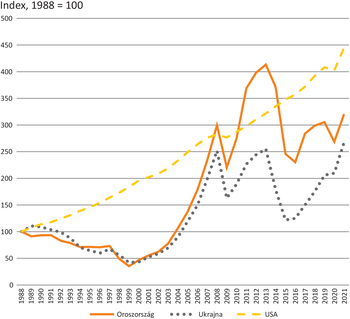 Grafikon az Oroszország, Ukrajna és USA gazdasági indexének alakulásáról 1988 és 2021 között, 1988-as bázisértékkel.