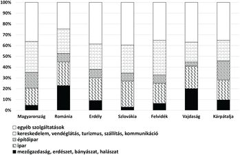 Oszlopdiagram a gazdasági szektorok százalékos megoszlásáról Magyarország, Románia, Erdély, Szlovákia, Felvidék, Vajdaság és Kárpátalja régiókban.