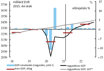 Grafikon a GDP alakulásáról 2018 és 2022 között, 2015-ös árakon, milliárd euróban, negyedéves és éves adatokkal.