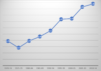 Grafikon a GDP növekedéséről 1970 és 2014 között, évenkénti adatokkal.
