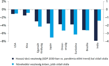 Diagram a hosszú távú GDP veszteséget és növekedési veszteséget mutatja be különböző országokban a pandémia hatására.
