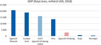 Diagram a GDP-ről folyó áron, milliárd USD-ben, 2018-ban különböző országok és régiók esetében.