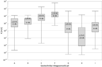 Boxplot diagram a geotechnikai rétegazonosító jelek K (m/s) értékeivel, különböző rétegekhez tartozó adatokkal.