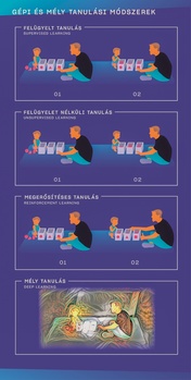 Illusztráció a gépi és mély tanulási módszerekről: felügyelt, felügyelet nélküli, megerősítéses és mély tanulás.