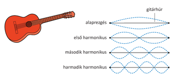 Gitár és a gitárhúr rezgéseinek különböző harmonikusai: alaprezgés, első, második és harmadik harmonikus.