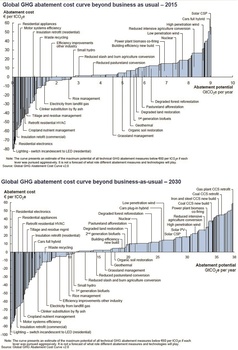 Diagram showing global GHG abatement cost curves for 2015 and 2030 with various technological solutions.
