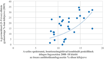 Grafikon a gyermekek elhízásának gyakoriságáról és penicillin fogyasztásról.