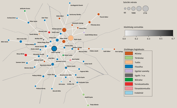 Hálózati diagram, amely személyek közötti kapcsolatokat és közösségi centralitást ábrázol, színkódokkal jelölt foglalkozásokkal.