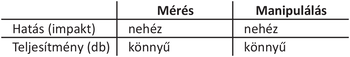 Táblázat a hatás és teljesítmény mérésének és manipulálásának nehézségéről, nehéz és könnyű kategóriákkal.