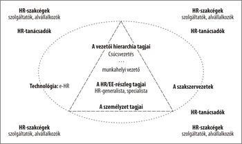 HR struktúra ábrázolása, vezetői hierarchia, HR/EE-részleg, személyzet, HR-szakcégek, HR-tanácsadók, technológia, szakszervezetek