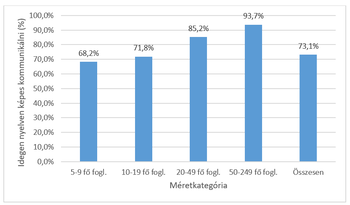 Diagram az idegen nyelven kommunikálni képes munkavállalók arányáról különböző méretkategóriákban.