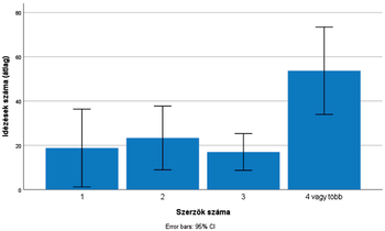 Diagram az idézések számának átlagáról a szerzők számának függvényében, 95% CI-vel.