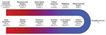 Különböző időtartamok ábrázolása, a világegyetem keletkezésétől az emberi reakcióidőig, színátmenetes sávon.