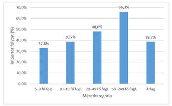 Diagram az importot folytató vállalkozások arányáról különböző méretkategóriákban, 5-9 főtől 50-249 főig.