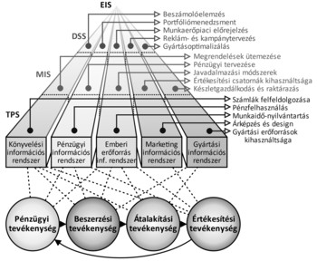 Diagram az információs rendszer hierarchiájáról, amely különböző szinteken kapcsolódik a vállalati tevékenységekhez.