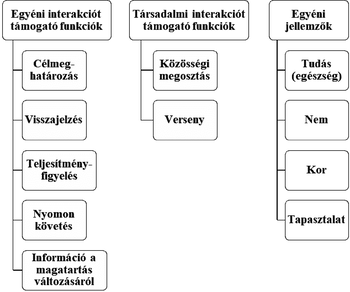Diagram az egyéni és társadalmi interakciót támogató funkciókról, valamint az egyéni jellemzőkről.