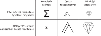 Táblázat az intézmények minősítéséről és előléptetésről, szimbólumokkal ábrázolva.