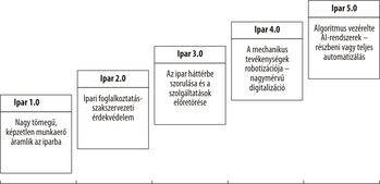 Diagram az ipar fejlődésének szakaszairól, Ipar 1.0-tól Ipar 5.0-ig, különböző jellemzőkkel.