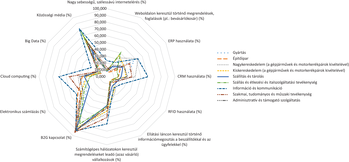 Radar diagram, amely különböző iparágak technológiai használatát mutatja be százalékos formában.