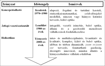 Táblázat három irányzatról: koncepcióalkotó, átfogó vezetésorientált, holisztikus, időtengelyen és ismérvekkel.