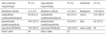 Táblázat az anya és apa iskolai végzettségéről, valamint a lakóhelyről százalékos megoszlásban.