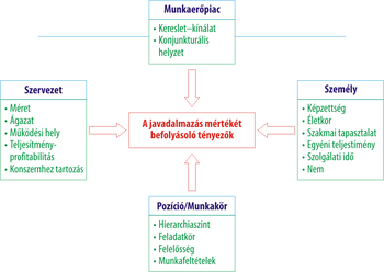 Diagram a javadalmazás mértékét befolyásoló tényezőkről: munkaerőpiac, szervezet, személy, pozíció/munkakör.