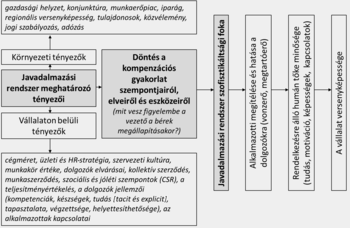 Diagram a javadalmazási rendszer tényezőiről, beleértve a környezeti és vállalaton belüli tényezőket, valamint a kompenzációs gyakorlat szempontjait.