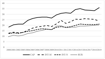 Kategóriák időbeli alakulása 2000-2019 között Grafikon négy kategória (CAP, INT-M, INT-N, RUR) időbeli alakulásáról 2000 és 2019 között.