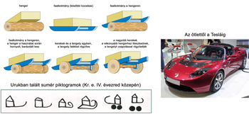 Diagram a kerék fejlődéséről sumér piktogramokkal és egy Tesla autóval.