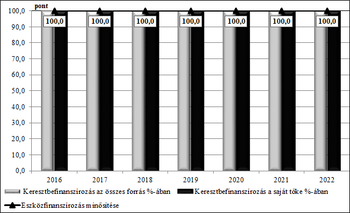 Diagram a keresztbefinanszírozás százalékos arányáról az összes forrás és saját tőke vonatkozásában 2016-2022 között.