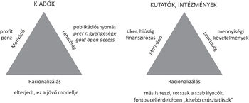 Két háromszög, amelyek a kiadók és kutatók, intézmények motivációit, lehetőségeit és racionalizálását mutatják be.