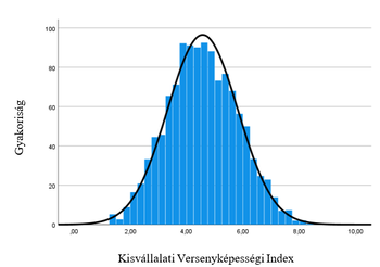 Hisztogram a kisvállalati versenyképességi index eloszlásával, kék oszlopok és fekete normál eloszlás vonal.