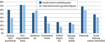 Diagram a kiválasztási módszerek alkalmazásáról vezetők és irodai/fizikai dolgozók esetében.