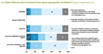 Diagram az emberek klímaváltozással kapcsolatos cselekvési hajlandóságát mutatja iskolai végzettség szerint, különböző állításokkal.