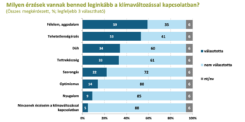 Diagram a klímaváltozással kapcsolatos érzésekről, százalékos megoszlásban.