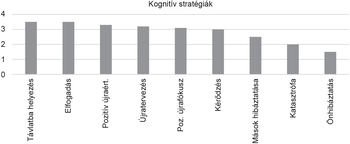 Oszlopdiagram különböző kognitív stratégiákkal: távlátba helyezés, elfogadás, pozitív újraértékelés, újratervezés, pozitív újrafókusz, kérődzés, mások hibáztatása, katasztrófa, önhibáztatás.