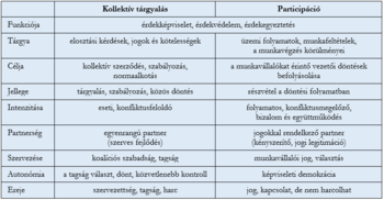Kollektív tárgyalás és participáció összehasonlítása Táblázat a kollektív tárgyalás és participáció jellemzőinek összehasonlításáról különböző szempontok alapján.