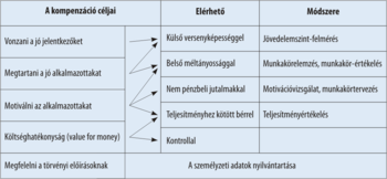 Táblázat a kompenzáció céljairól, elérhetőségéről és módszereiről, mint versenyképesség, méltányosság, jutalmak.
