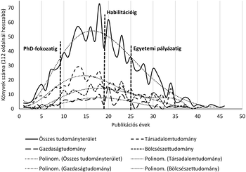Grafikon a könyvek számáról különböző tudományterületeken a publikációs évek függvényében, PhD-fokozatig, habilitációig és egyetemi pályázatig.