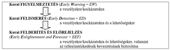 Diagram a korai figyelmeztetés, felismerés és felderítés folyamatáról, veszélyek és kockázatok kezelésére.