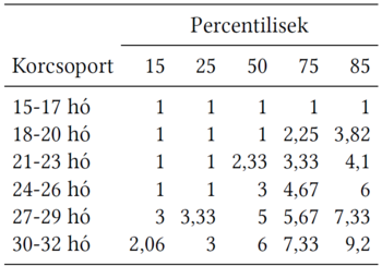 Táblázat, amely a különböző korcsoportok percentilis értékeit mutatja 15-32 hónap között.