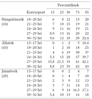 Táblázat a hangutánzók, állatok és járművek percentilis értékeivel különböző korcsoportokban.