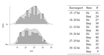 Korcsoportok és nemek szerinti eloszlás hisztogrammal és táblázattal, fiúk és lányok korcsoportonkénti száma.