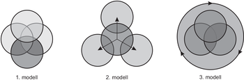 Három különböző kördiagram modell, átfedésekkel és kapcsolódásokkal, feliratozva 1. modell, 2. modell, 3. modell.