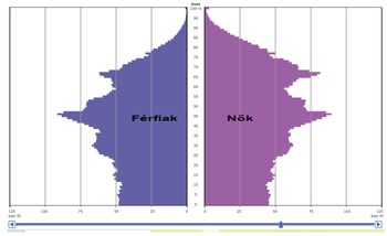Korfa diagram, amely a férfiak és nők kor szerinti megoszlását mutatja, éves és ezer fő feliratokkal.