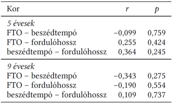 Táblázat korrelációs értékekkel a beszédtempó, fordulóhossz és FTO között 5 és 9 éveseknél.