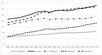 Grafikon öt közép-európai ország GDP-jének alakulásáról 2000 és 2019 között.