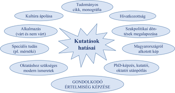 Diagram a kutatások hatásairól, beleértve kultúra ápolását, tudományos cikkeket, hivatkozottságot, szakpolitikai döntéseket, Magyarországról alkotott képet, PhD-képzést, speciális tudást, oktatáshoz szükséges ismereteket és gondolkodó értelmiség képzését.